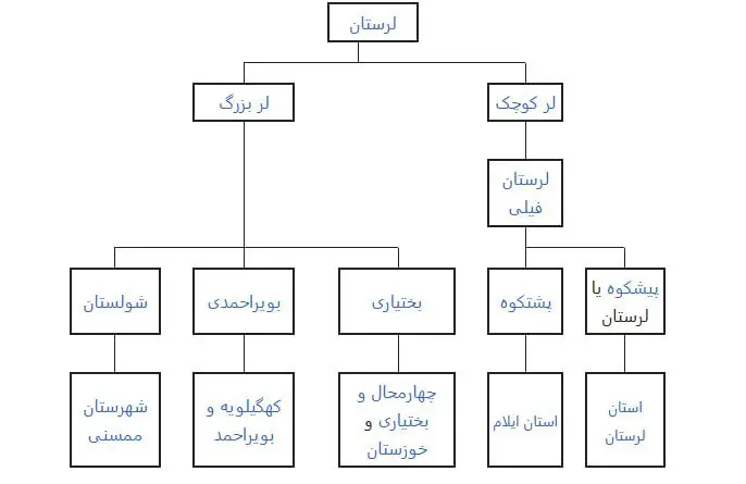 لرها از ابتدا تا به امروز 2 لرها از ابتدا تا به امروز